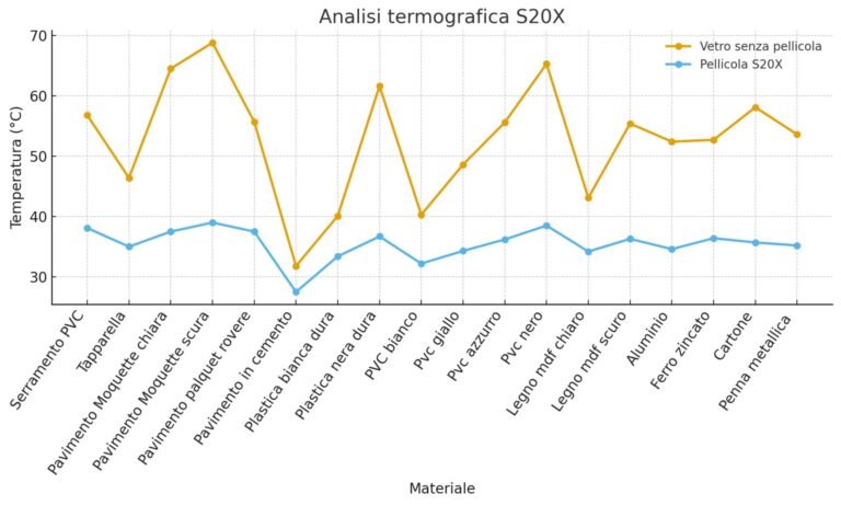 Il grafico fa vedere come la Pellicola riflettente S20X svolge un lavoro filtrante verso la radiazione solare Kw/mq, sui diversi tipi di materiale 