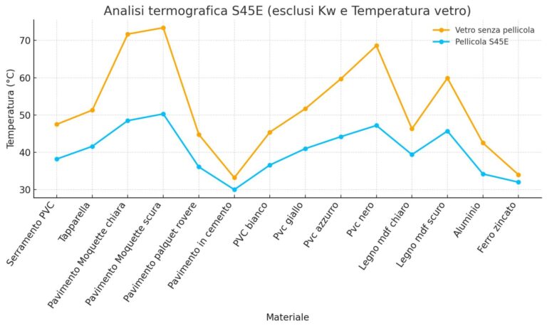 Grafico Pellicole Selettive SE45: Il grafico evidenzia una chiara riduzione della temperatura superficiale, confermando l’efficacia della pellicola nel contenimento del calore e nel miglioramento del comfort termico.