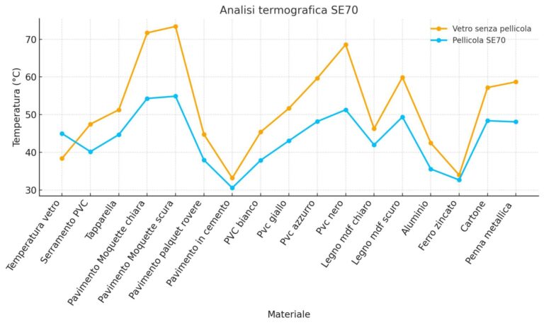 Grafico pellicole selettive SE70