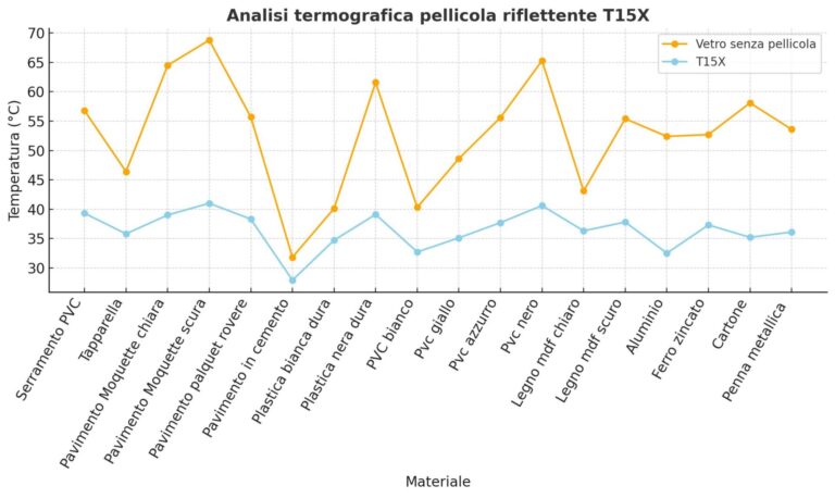 il grafico comparativo delle temperature rilevate per la pellicola riflettente T15X. La linea arancione rappresenta il vetro senza pellicola, mentre la azzurra mostra le temperature con pellicola applicata. La differenza visiva evidenzia chiaramente la riduzione termica offerta dalla T15X su tutti i materiali testati.