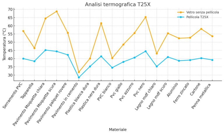 Ecco il grafico comparativo termografico per la pellicola riflettente S25X. Come si nota, la temperatura superficiale dei materiali si riduce sensibilmente rispetto al vetro non trattato, con un abbassamento medio compreso tra 17% e 30%, confermando l’elevata prestazioni per il controllo solare di questa gamma